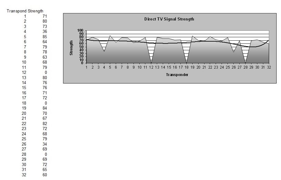Earlys DirectTVsignalstrengthtestforourEurekahouse