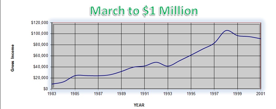 Howlongittookmyprofessionalsalarytoaccumulatetomakingmyfirst$million