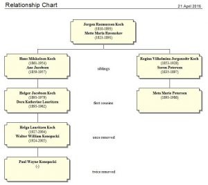 Relationship Chart created from Roots Magic software. Meta Marie Petersen is my first cousin, twice-removed. She used to own the 'Bedstemor House' in Elk Horn, Iowa.