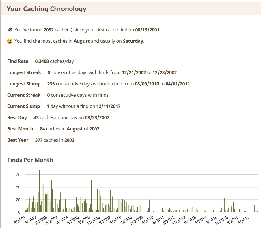 12/13/2017 - geocaching.com find statistics for 'konopapw'